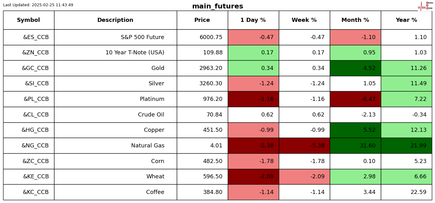 美国 7 年期国债收益率持续下滑，最新数据显示已下降 2.2 个基点，现为 4.191%。