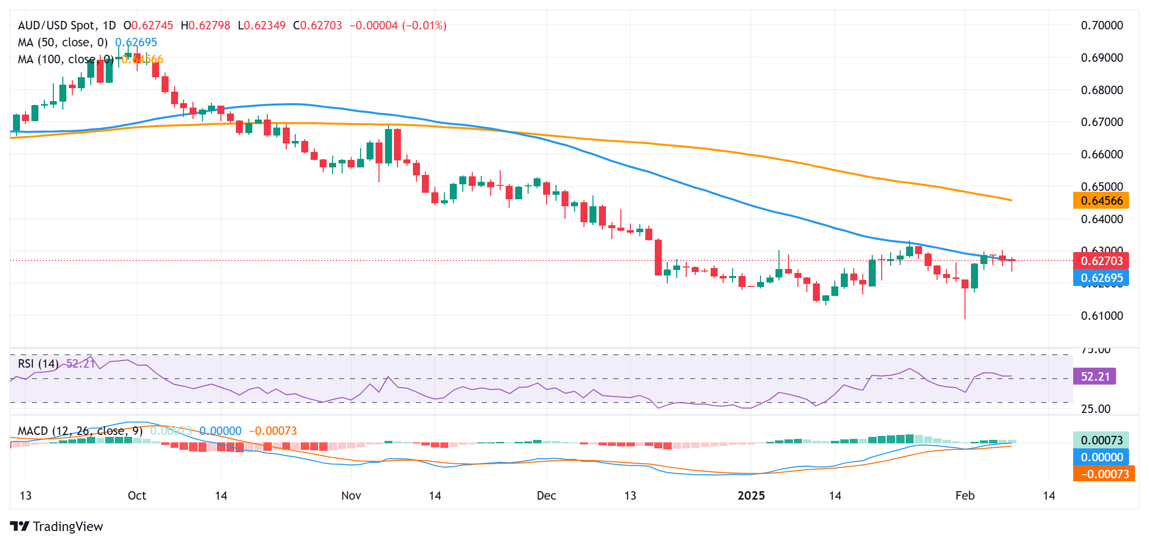 巴西雷亚尔兑美元下跌 1% 刷新日低,成为新兴市场货币中的表现最差者。