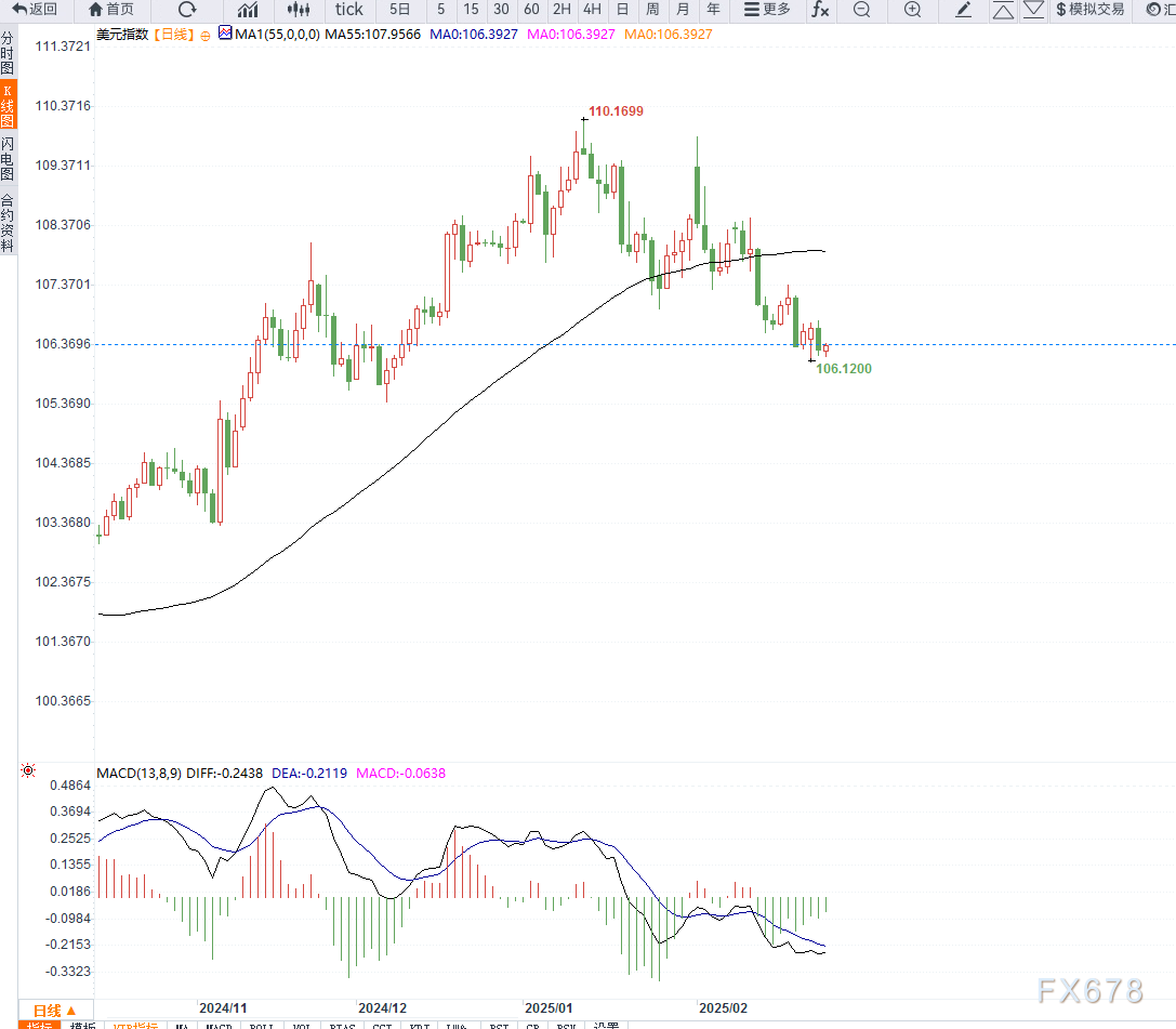 澳大利亚S&P/ASX200指数在周二的交易中下跌65.00点，降幅为0.79%，报收于8180.70点