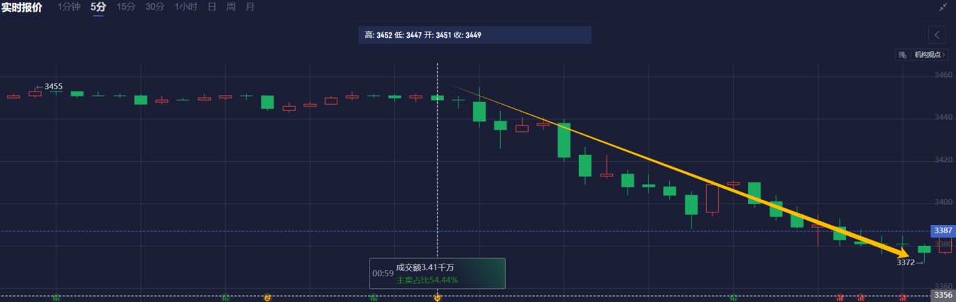 LME三个月期铜价格上涨至9460美元，增加58美元