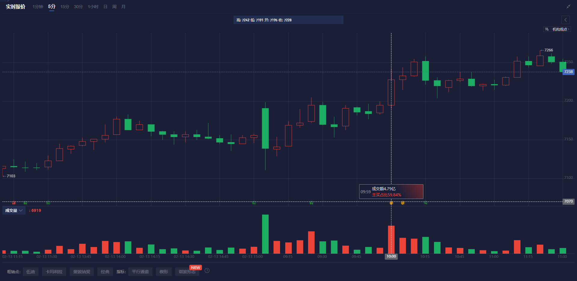 巴西雷亚尔兑美元下跌 1% 刷新日低,成为新兴市场货币中的表现最差者。