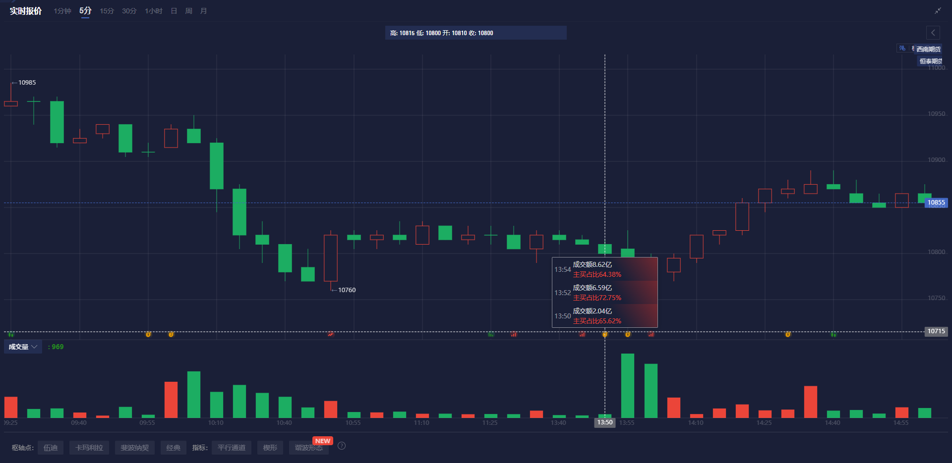 布伦特原油市场动态