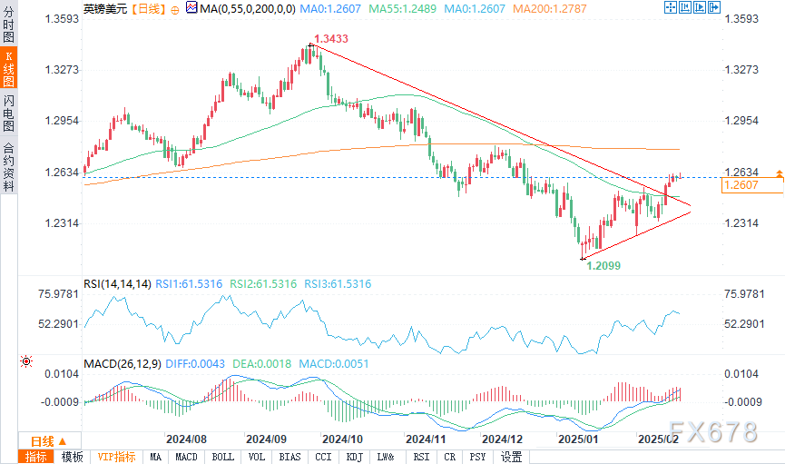 高盛预计资金将回流，建议投资者增持日元，美元/日元汇率今日下跌15点，现报148.85，接近10月份以来的最低点。