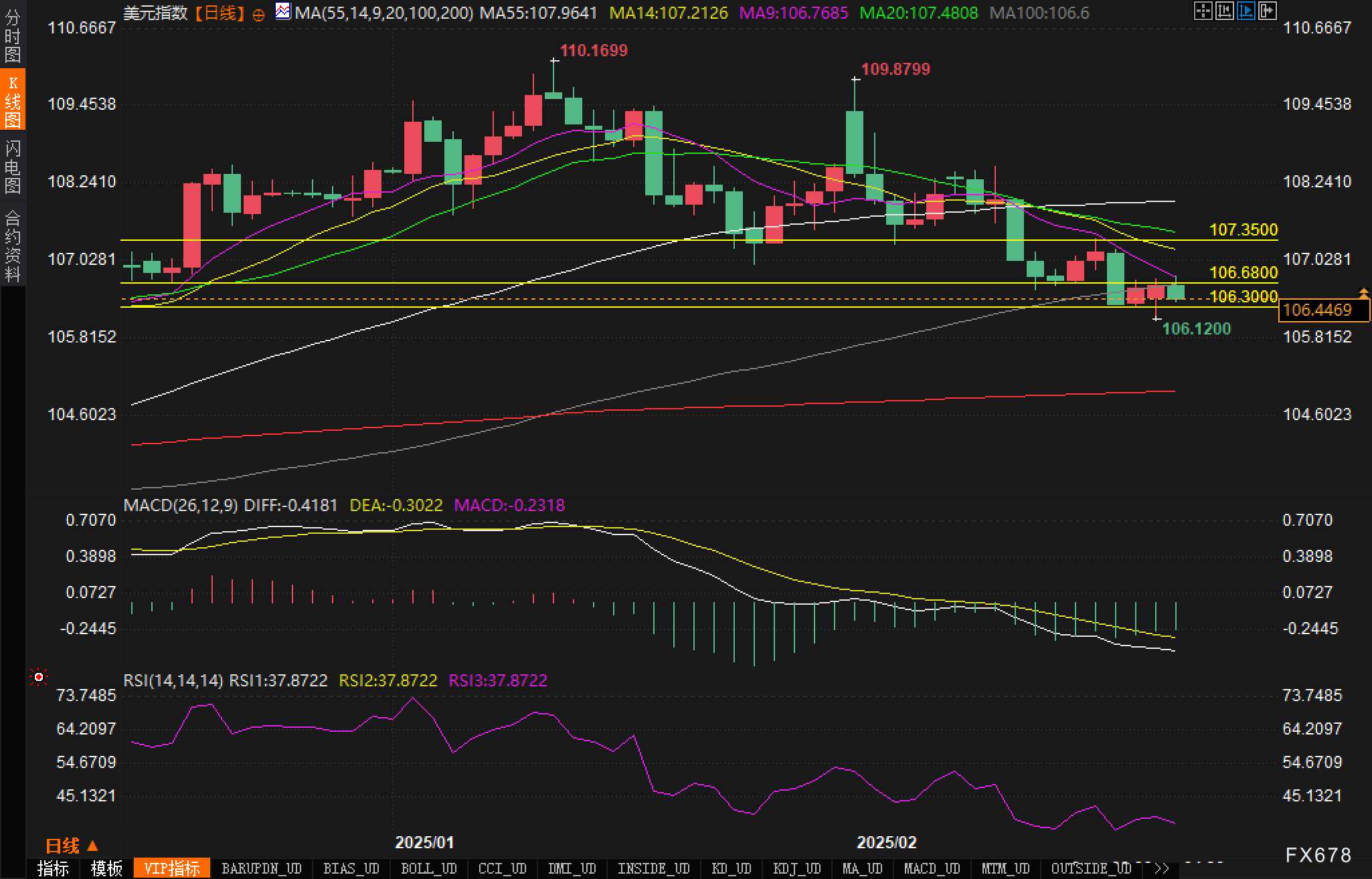 周三(2月26日),“Magnificent 7”中的表现为:英伟达上涨3.67%,Meta Platforms上涨2.46%,亚马逊上涨0.68%,微软上涨0.46%;谷歌 A 下跌1.53%,苹果下跌2.7%,特斯拉下跌3.96%。另外,台积电ADR上涨2.77%,礼来制药上涨1.46%,AMD上涨0.75%,巴菲特的伯克希尔哈撒韦B类股下跌1.14%。