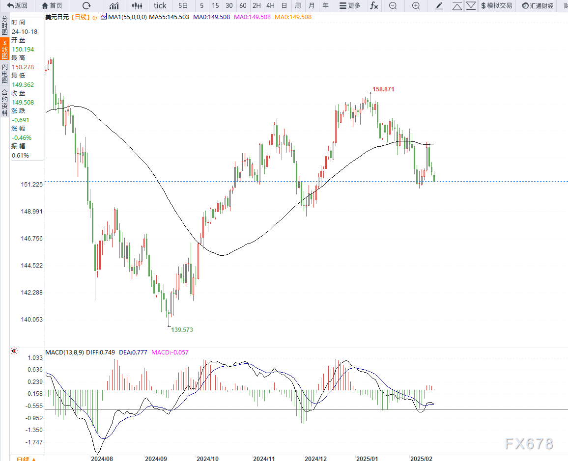 欧元兑日元近期触及156.00水平,最新报价为156.00,日内下降0.14%