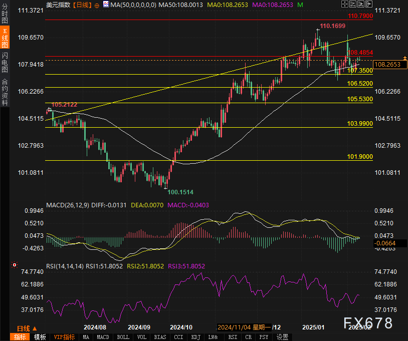 纳斯达克指数突破19100.00大关,当前报19100.04,日内上涨0.39%