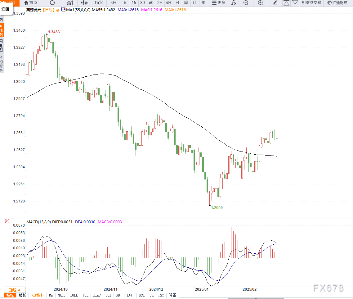 英国财政大臣表示，尽管特朗普威胁要大范围征收贸易关税，仍然希望与美国加强经济合作，以规避这些潜在的关税。他指出，在特朗普首次就任总统时，英美之间的贸易和投资得到了显著增长，因此他对当前形势仍持乐观态度。
