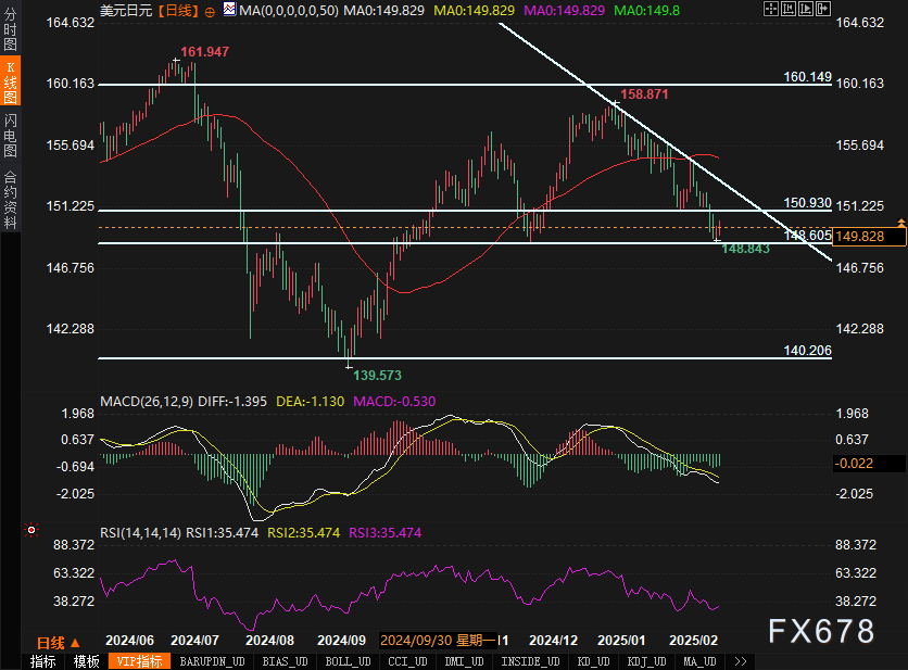 Snowflake 在盘后交易中上涨了9.27%。