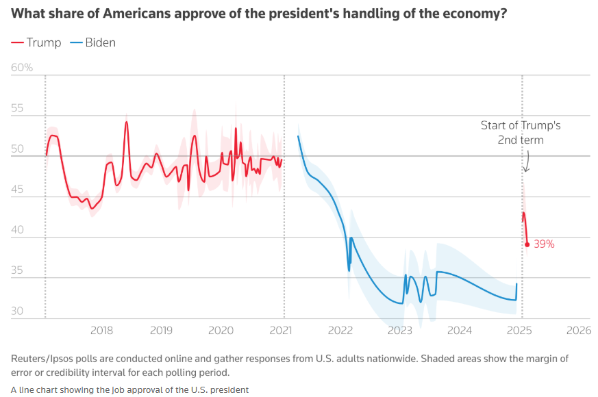 关税政策增加经济不确定性 市场预测美联储将实施三次降息