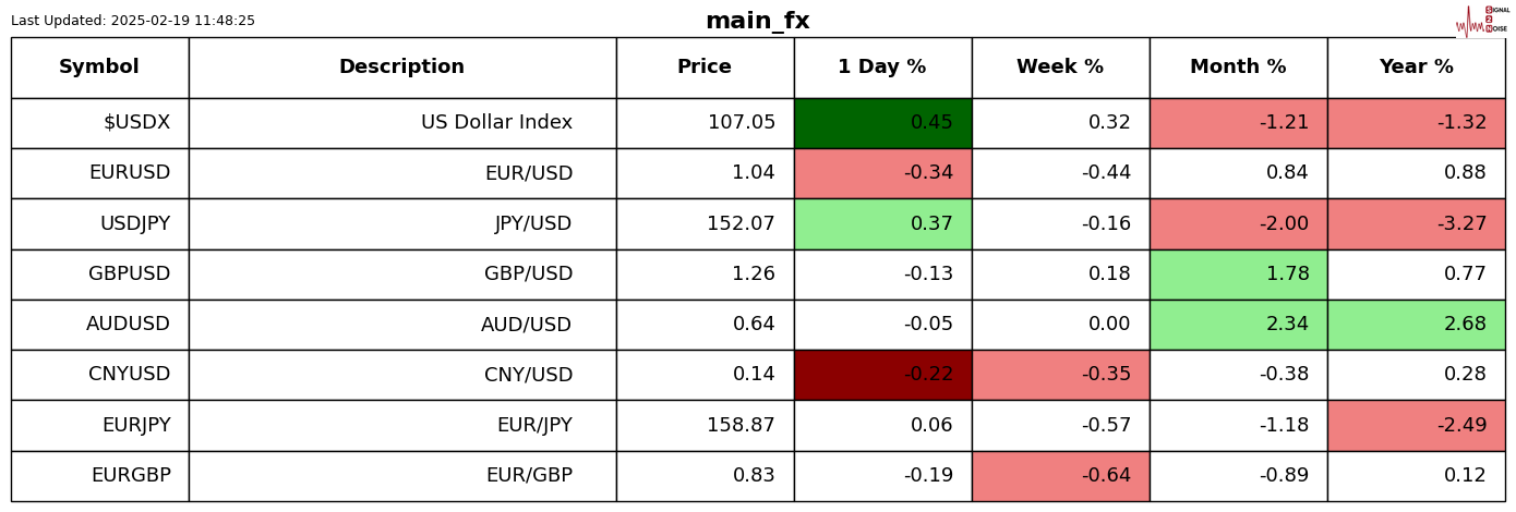 美联储博斯蒂克：尽管通胀依然高企，经济已显著改善