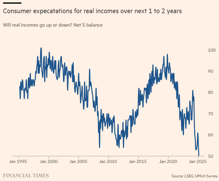 巴西雷亚尔兑美元下跌 1% 刷新日低，成为新兴市场货币中的表现最差者。