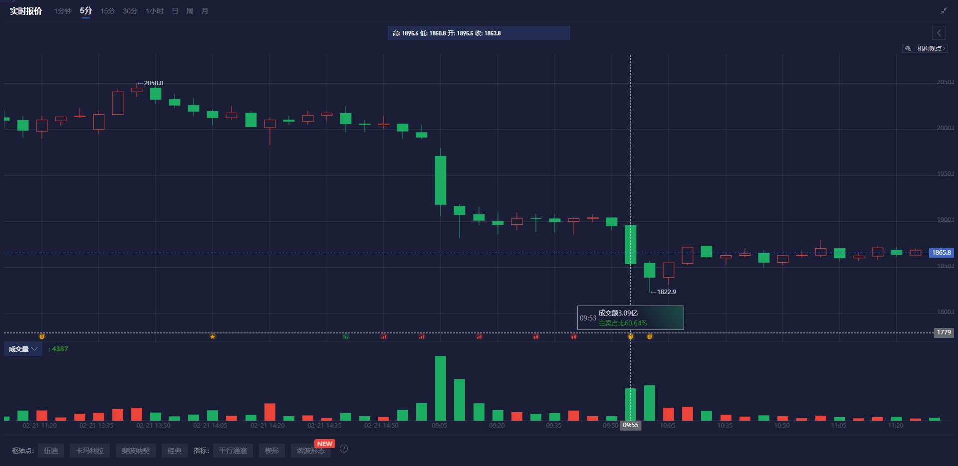 美国财政部成功拍卖440亿美元的七年期国债,得标利率为4.194%(上期为4.457%),投标倍数维持在2.64(上次也为2.64)。