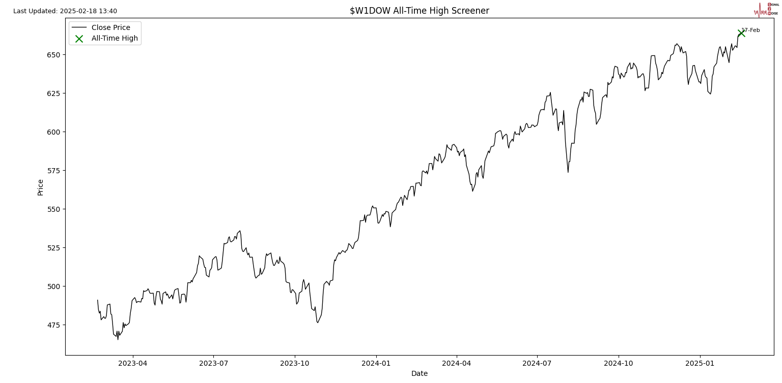 美国财政部拍卖440亿美元七年期国债,得标利率4.194%(1月28日为4.457%),投标倍数2.64(前次为2.64)。