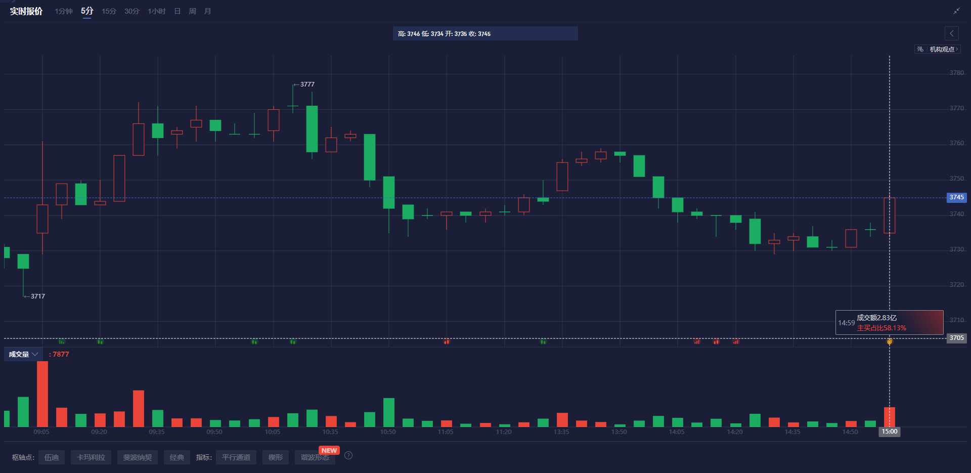 美国财政部拍卖440亿美元七年期国债,得标利率4.194%(1月28日为4.457%),投标倍数2.64(前次为2.64)。