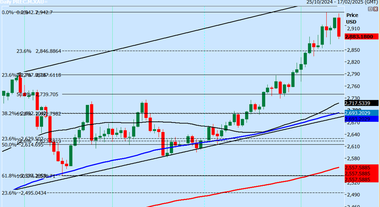 特朗普发言影响，纳斯达克100指数出现回调并触及日内低点