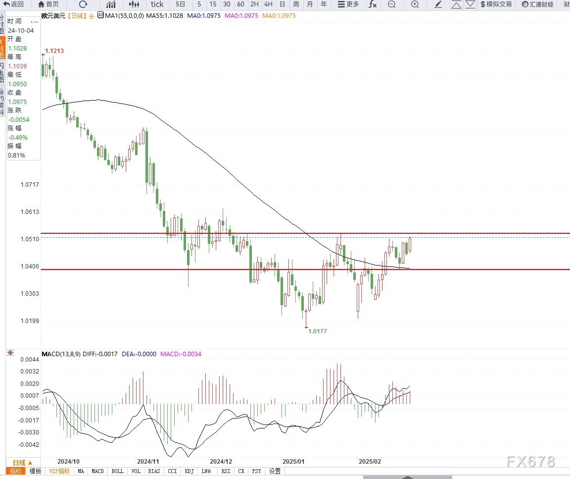 高盛预计资金将回流,建议投资者增持日元,美元/日元汇率今日下跌15点,现报148.85,接近10月份以来的最低点。
