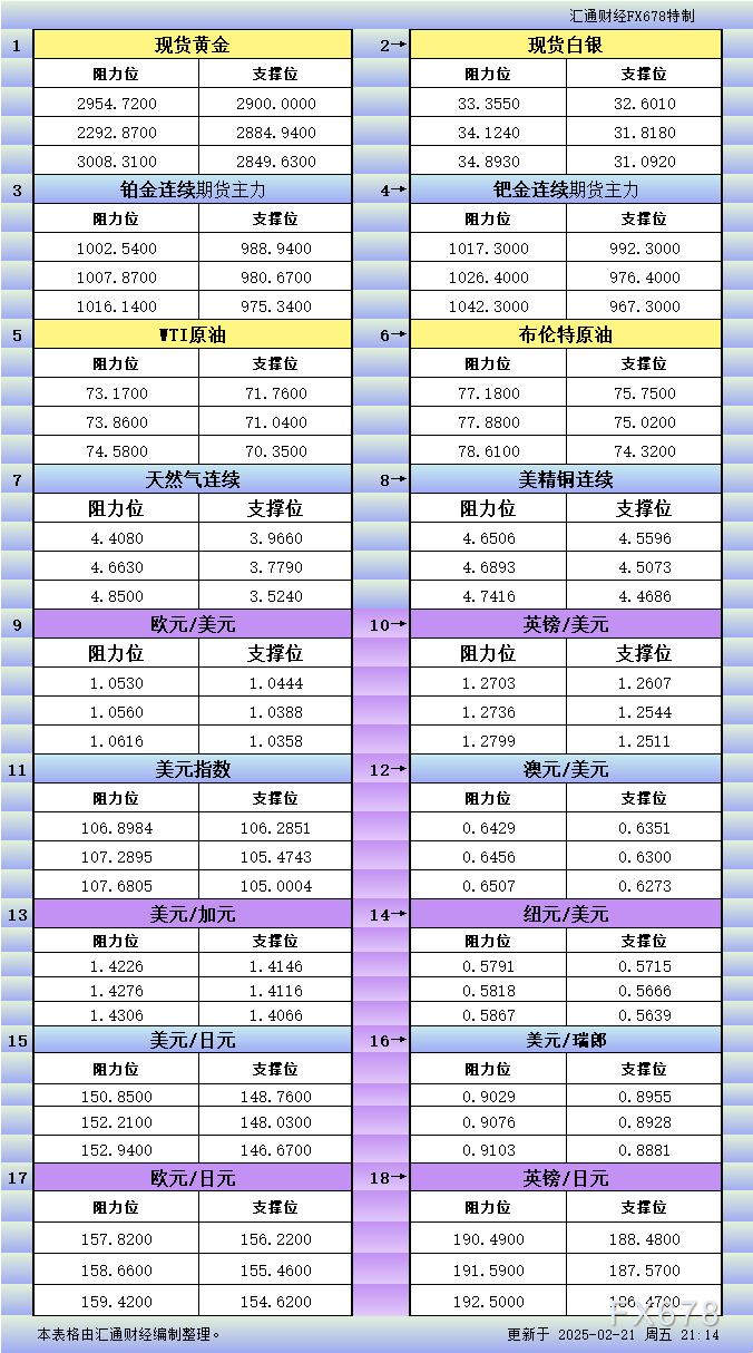 周三（2月26日），“Magnificent 7”中的表现为：英伟达上涨3.67%，Meta Platforms上涨2.46%，亚马逊上涨0.68%，微软上涨0.46%；谷歌 A 下跌1.53%，苹果下跌2.7%，特斯拉下跌3.96%。另外，台积电ADR上涨2.77%，礼来制药上涨1.46%，AMD上涨0.75%，巴菲特的伯克希尔哈撒韦B类股下跌1.14%。