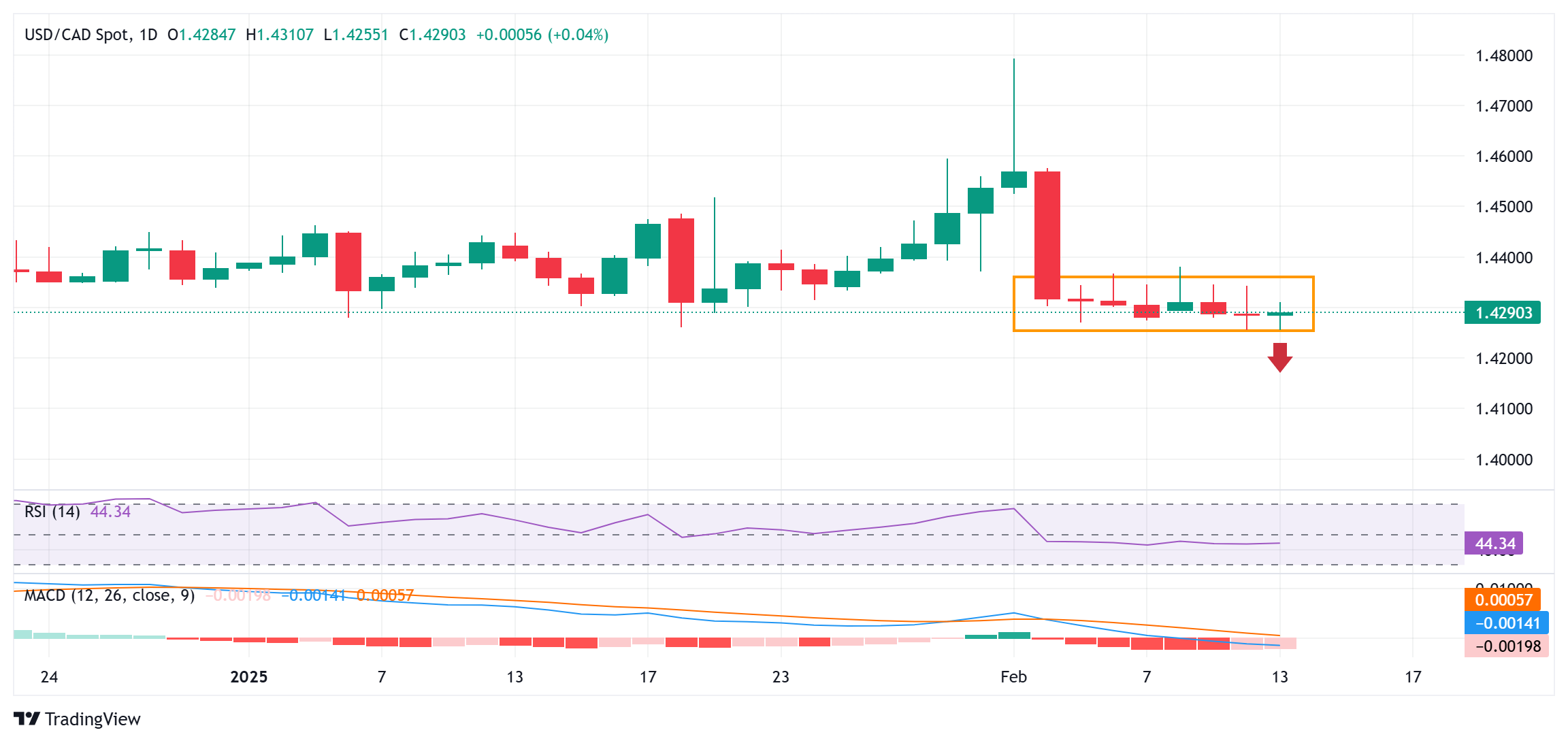 纳斯达克指数现已突破19100.00大关,最新报19099.84,日内涨幅达到0.39%