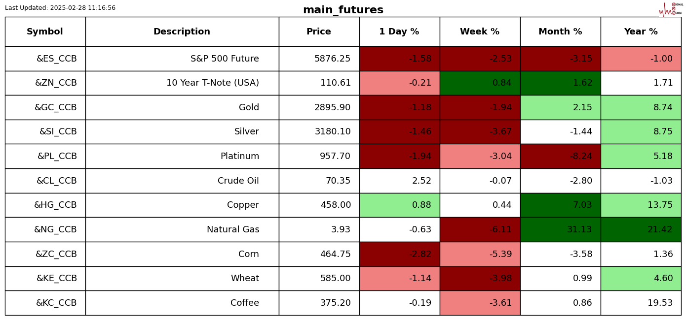 Snowflake 在盘后交易中上涨了9.27%。