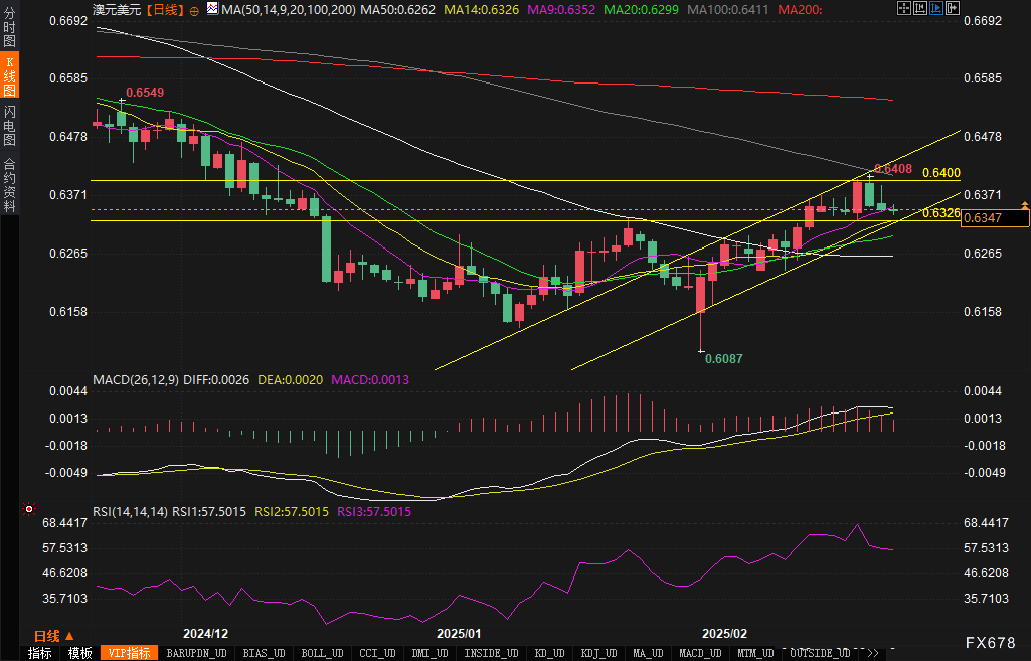 特朗普发言影响，纳斯达克100指数出现回调并触及日内低点