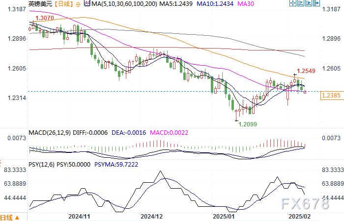 周三（2 月 26 日）纽约尾盘，ICE 原糖期货下跌 3.64%，ICE 白糖期货下跌 1.60%，ICE 阿拉比卡咖啡期货下跌 0.33%，咖啡“C”期货下跌 0.52%，罗布斯塔咖啡期货小幅上涨 0.04%；纽约可可期货上涨 4.42%至 9194 美元/吨，伦敦可可期货上涨 4.41%，ICE 棉花期货下跌 0.71%。